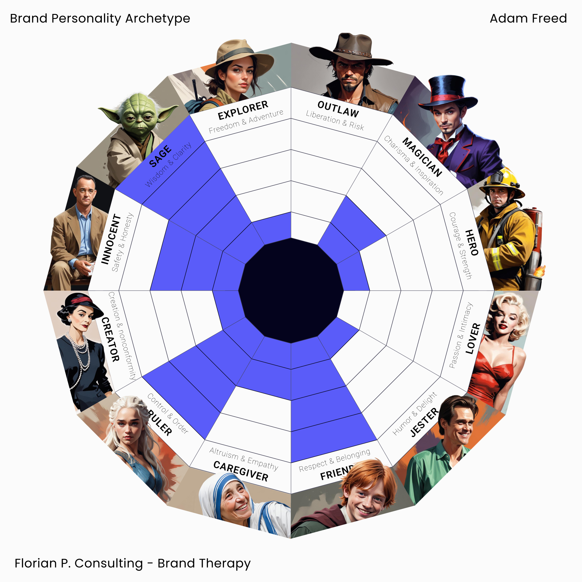 Adam Freed archetype map
